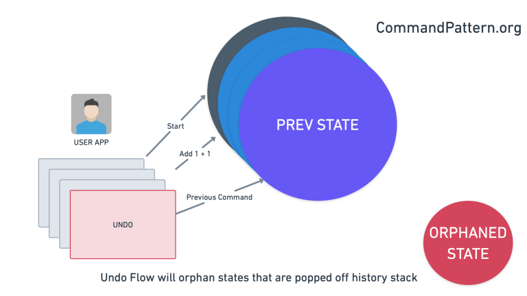 The Command Pattern [BETA] – CommandPattern.org